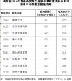 江苏省2015年普通高校招生提前录取体育类志愿投档