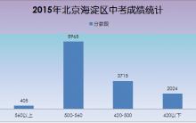 北京知名32所高中名额分配分数线出炉 17日开启录取查询