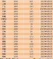 23地区上调2015年最低工资标准东北超两年未调