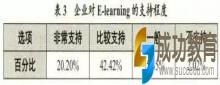 我国企业E-learning调査分析与趋势研究