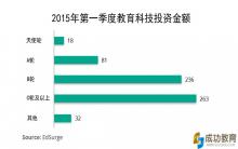 外媒调查教育科技投资趋势：金额增加，交易数量减少