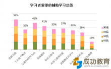 腾讯精品课在线学习行为调查：00后注重答疑和互动体验