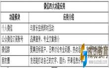  教育机构搞定微信营销的7个步骤