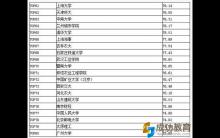 全国挂科率最高的185所大学(全名单)