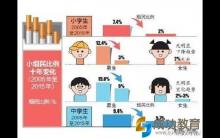 为什么每5个男中学生中就有1个吸过烟？