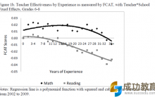 教师经验越丰富，教学效果越差？——直击哈佛大学颠覆性研究