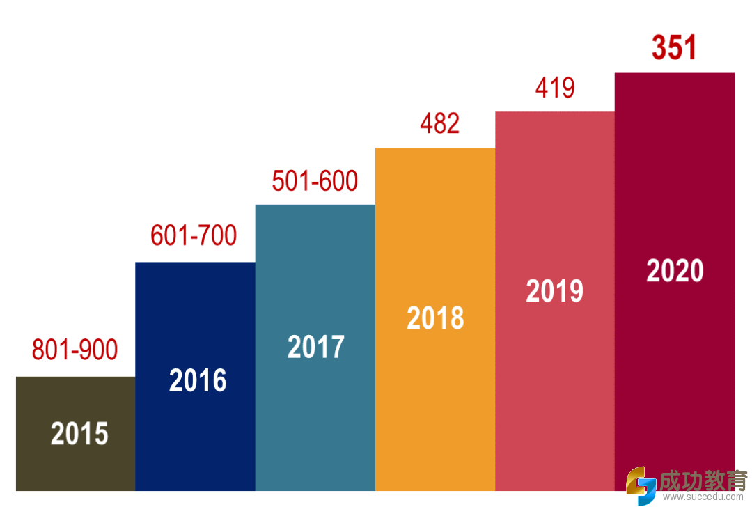 软科发布2020年世界大学学术排名 上海大学进入全球前400！