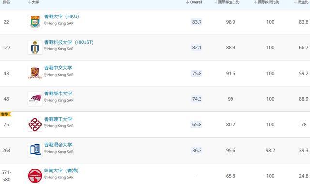 高考状元白湘凌进不了清华北大，香港大学却豪掷百万奖学金抢人！