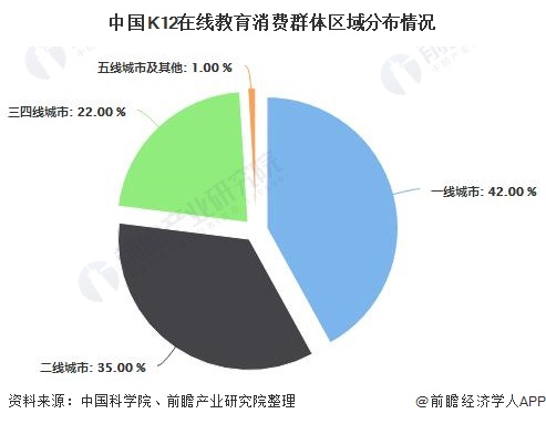 中国K12在线<a href=http://www.succedu.com target=_blank class=infotextkey>教育</a>消费群体区域分布情况