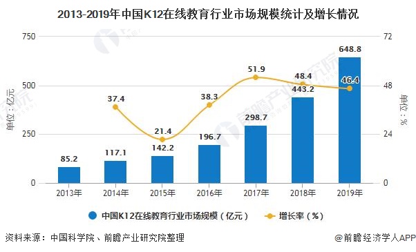2013-2019年中国K12在线<a href=http://www.succedu.com target=_blank class=infotextkey>教育</a>行业市场规模统计及增长情况