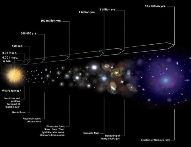 宇宙起源方式要改写？诺奖得主彭罗斯：宇宙在循环并找到了证据