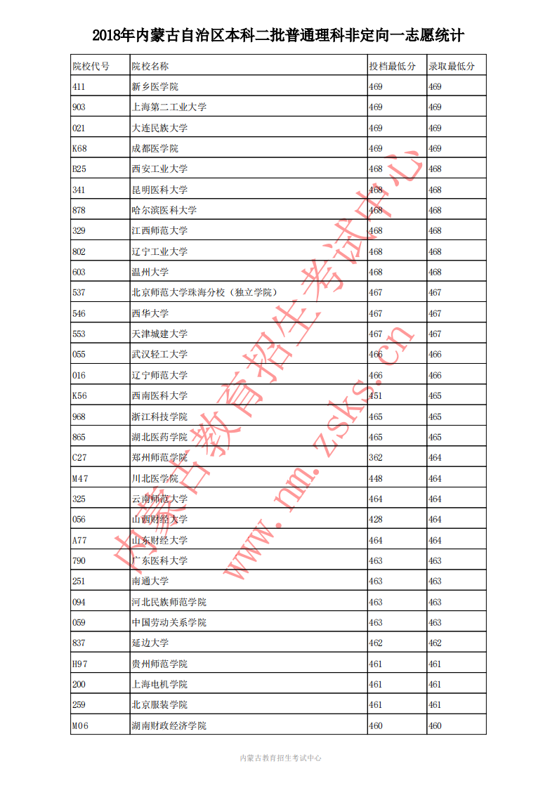 2020高考;内蒙古高考;内蒙古本科二批普理投档分数线;内蒙古2018年普理投档线;