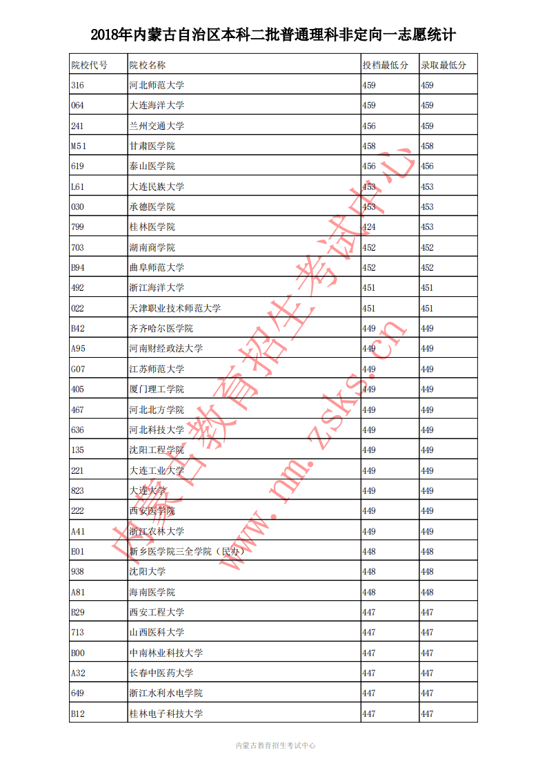 2020高考;内蒙古高考;内蒙古本科二批普理投档分数线;内蒙古2018年普理投档线;