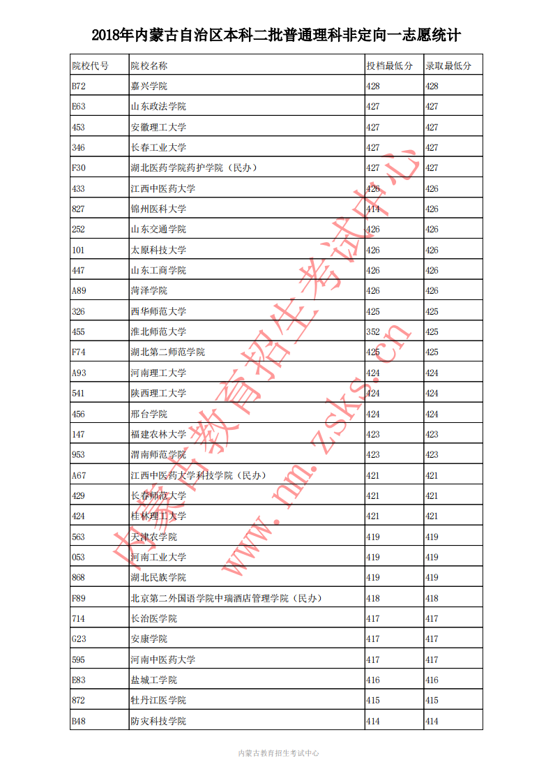 2020高考;内蒙古高考;内蒙古本科二批普理投档分数线;内蒙古2018年普理投档线;