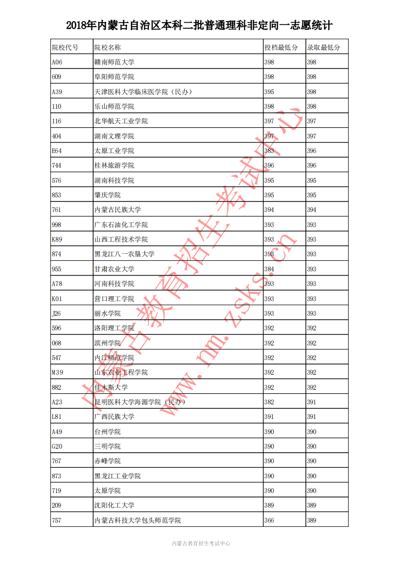 2020高考;内蒙古高考;内蒙古本科二批普理投档分数线;内蒙古2018年普理投档线;