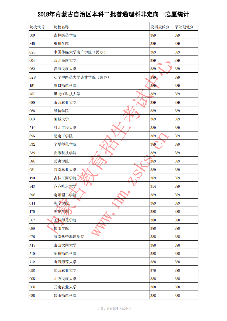 2020高考;内蒙古高考;内蒙古本科二批普理投档分数线;内蒙古2018年普理投档线;