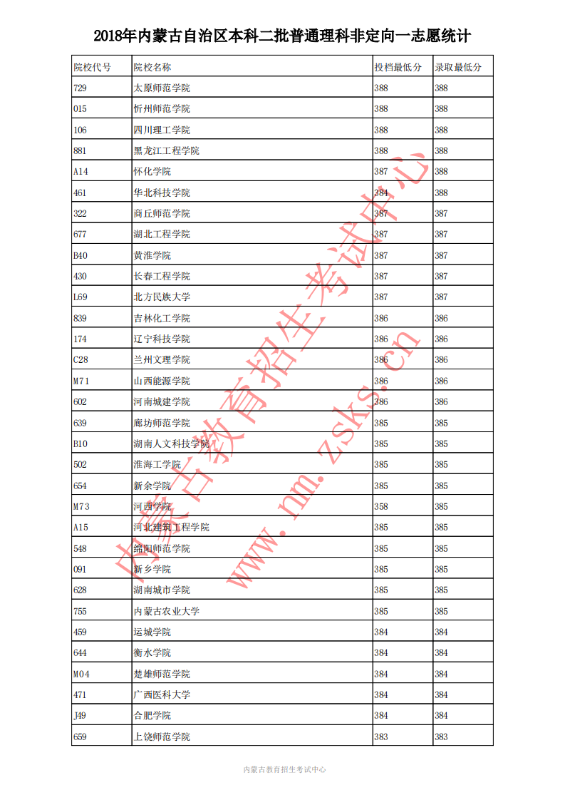 2020高考;内蒙古高考;内蒙古本科二批普理投档分数线;内蒙古2018年普理投档线;