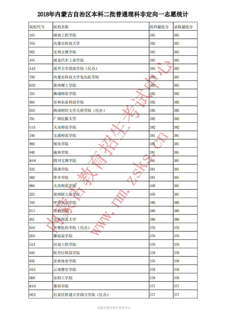 2020高考;内蒙古高考;内蒙古本科二批普理投档分数线;内蒙古2018年普理投档线;