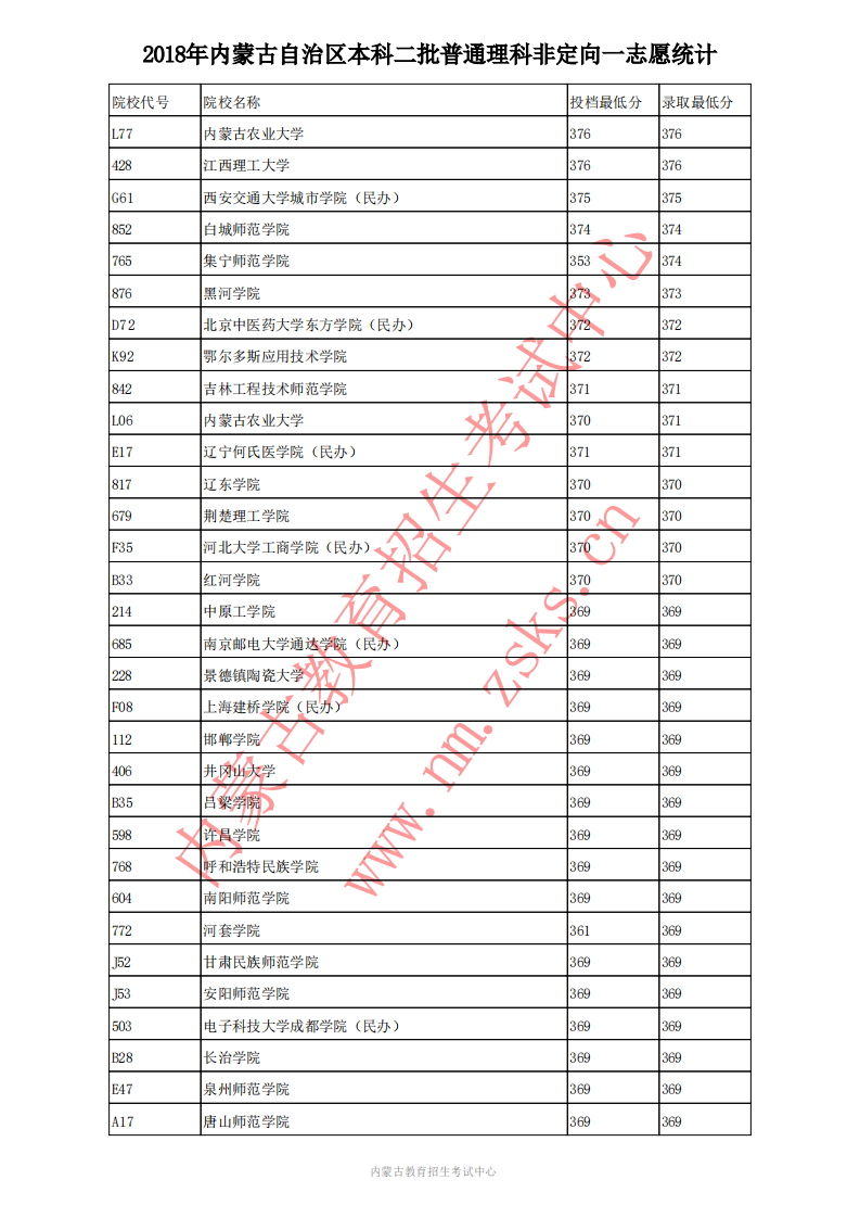 2020高考;内蒙古高考;内蒙古本科二批普理投档分数线;内蒙古2018年普理投档线;