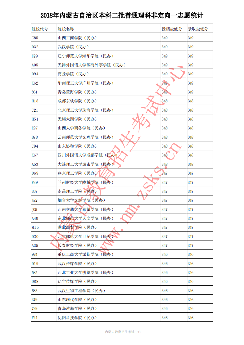 2020高考;内蒙古高考;内蒙古本科二批普理投档分数线;内蒙古2018年普理投档线;