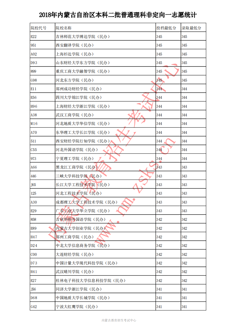2020高考;内蒙古高考;内蒙古本科二批普理投档分数线;内蒙古2018年普理投档线;