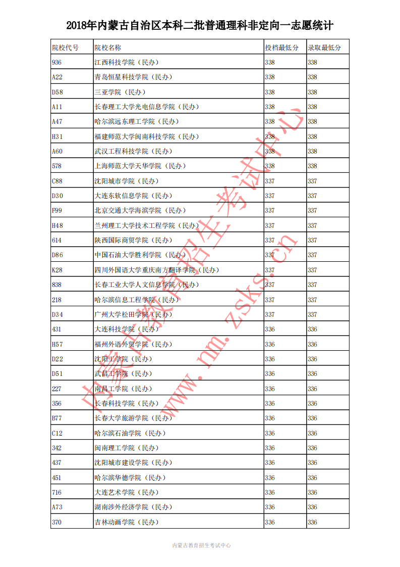 2020高考;内蒙古高考;内蒙古本科二批普理投档分数线;内蒙古2018年普理投档线;