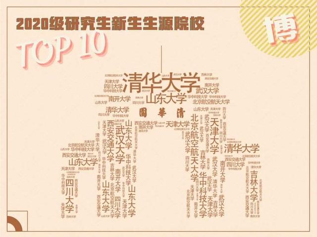 清华大学最小博士生仅18岁 清华开学典礼上热搜发布新生来源学校人数TOP10