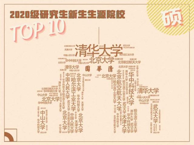 清华大学最小博士生仅18岁 清华开学典礼上热搜发布新生来源学校人数TOP10