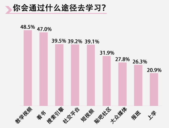 过半受访者坦言学习长期但不系统 看视频是最常用方式