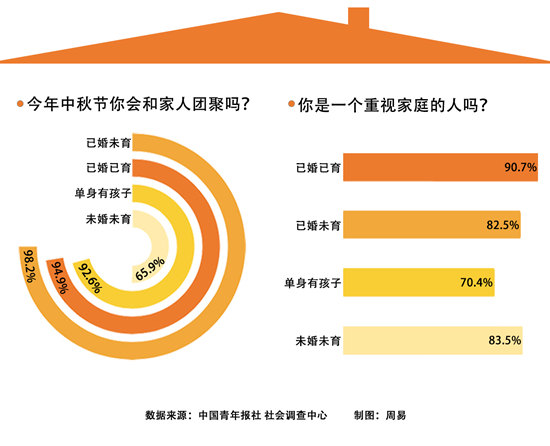 今年中秋节 超九成受访者会和家人团聚