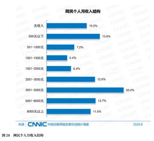 【调查】9.4亿网民中，约2成网民月收入在1000元及以下
