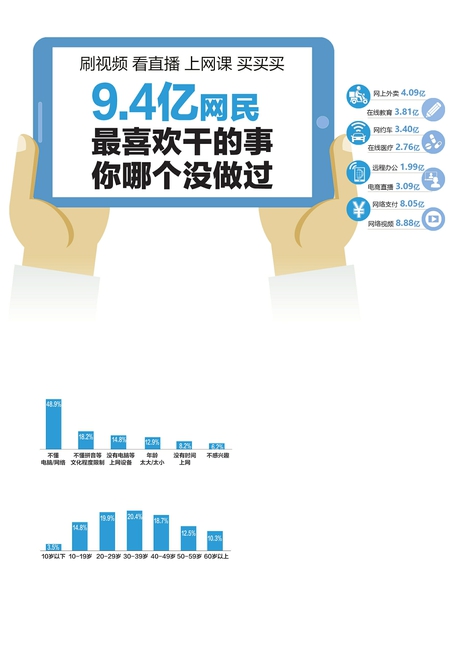 刷视频 看直播 上网课 买买买 9.4亿网民最喜欢干的事你哪个没做过