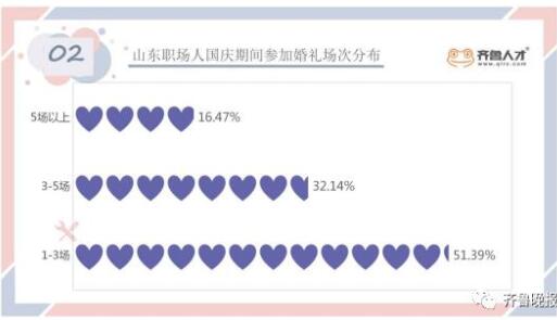 被安排的明明白白！网友吐槽国庆放假要赶超5场婚宴