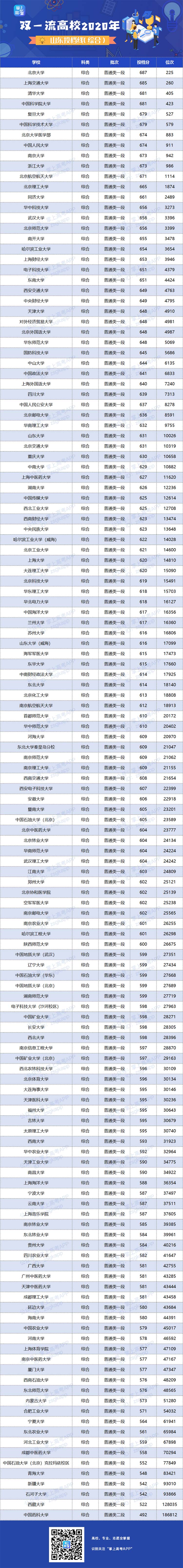 2020年双一流大学在山东录取分数线及位次