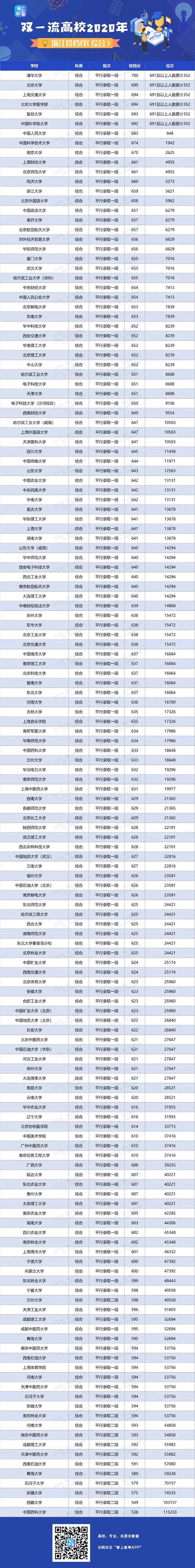 2020年双一流大学在浙江投档分数线及位次
