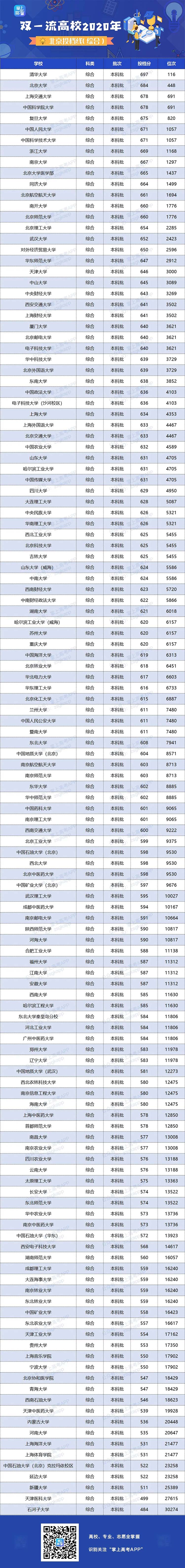 2020年双一流大学在北京投档分数线及位次
