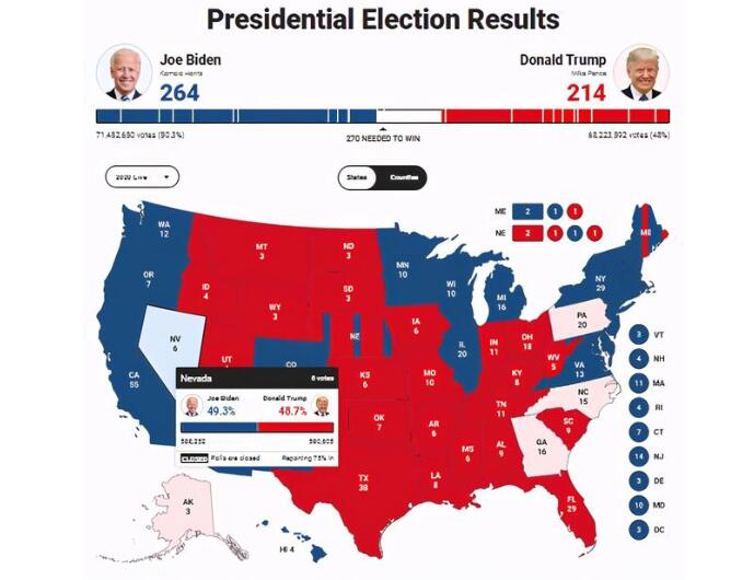 拜登即将270票并宣布当选？关键时刻特朗普祭出一杀手锏