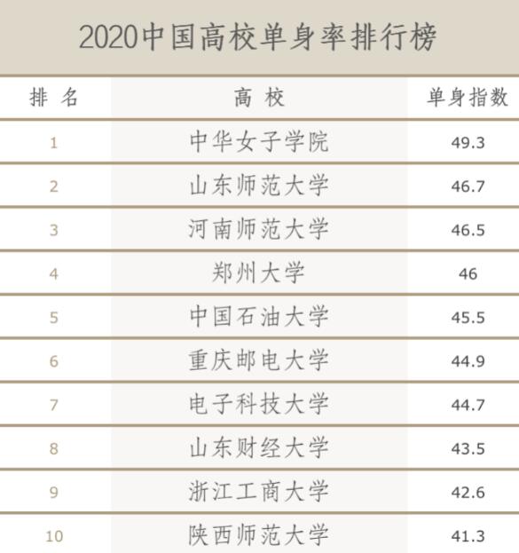 凭实力单身！中国高校单身率排行榜出炉