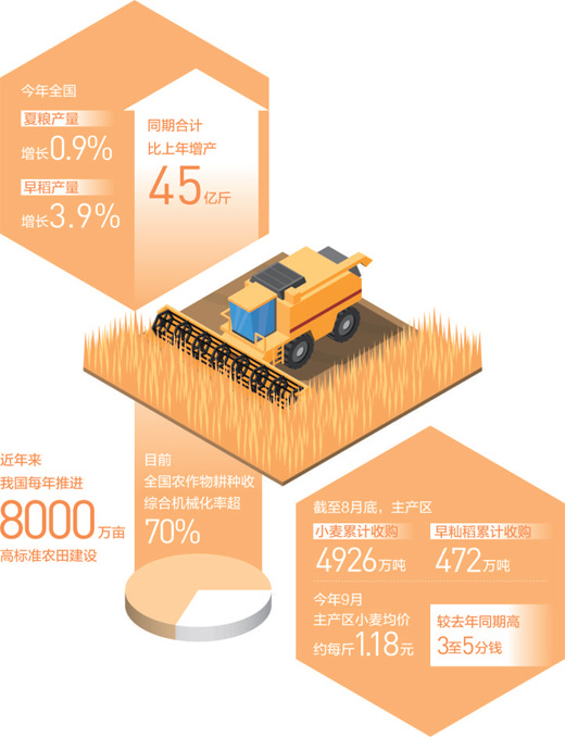 关注粮食安全| 秋粮收获接近八成，丰收已成定局