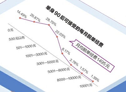 假如情感可以计算 ——透过大数据看懂“90后”的婚恋观