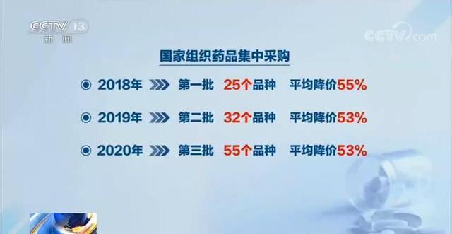 以量换价！第三批国家带量采购本月执行，55种药品降价