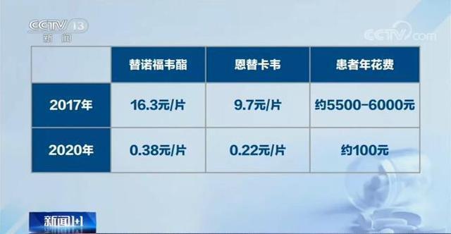 【以量换价】第三批国家带量采购本月执行 55种药品降价