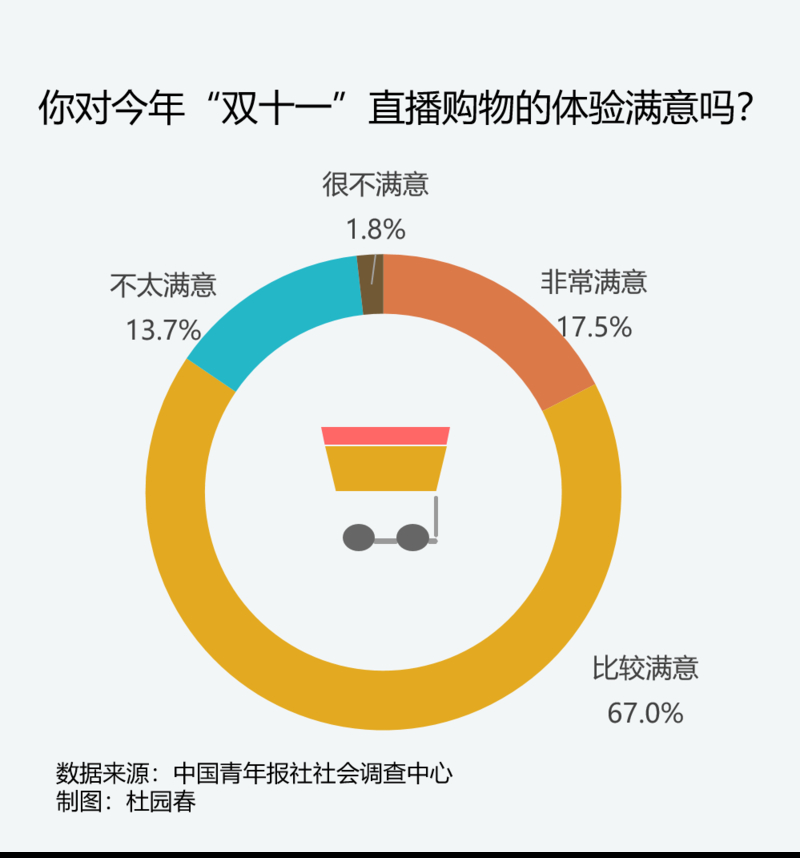 “双十一”购物烧脑、拼手速 53.2%受访者感到噱头大于实质