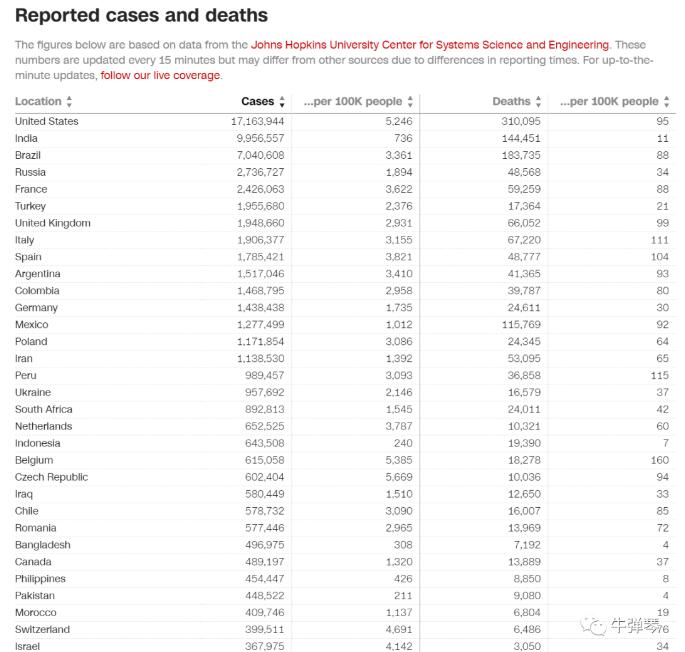 2020还有13天 这是今年最沉重的一份名单！