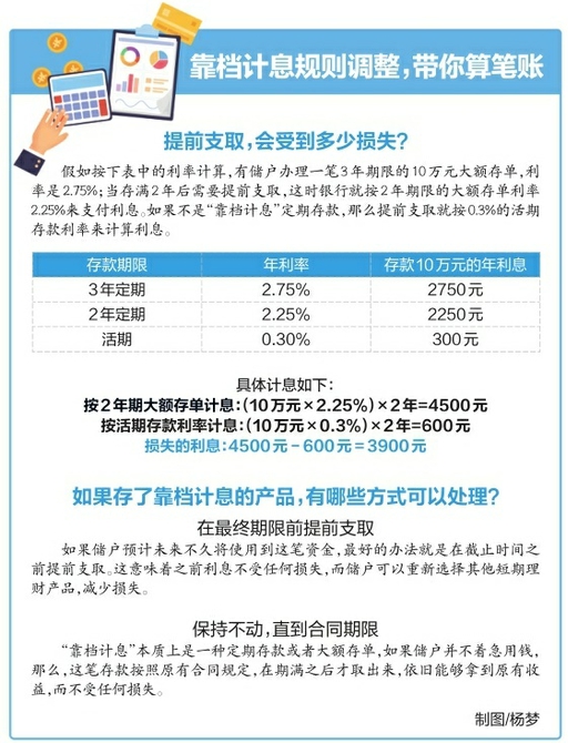 下月起银行“靠档计息”产品全面取消 提前支取大额存单将仅享活期收益