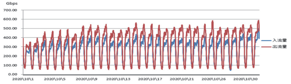 NOC2020年10月：CERNET主干网总流量达疫情以来最高值