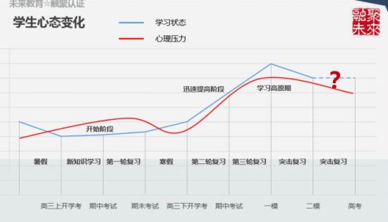 【心理辅导】高三生不同阶段的心态变化及应对方法心理建设