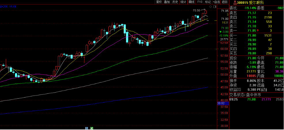 爱尔眼科称艾芬右眼失明与手术无关 当日股价跌超5%