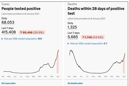 伦敦进入“重大事故”状态！英国疫情新增确诊人数再创新高！