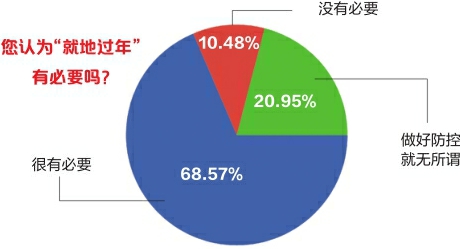 这个春节，你愿意就地过年吗？